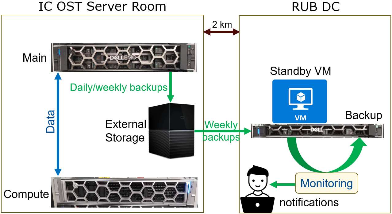 CRC/TRR 247 hardware infrastructure in two RUB data centers
